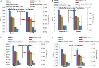 Allelic Diversity, Structural Analysis, and Genome-Wide Association Study (GWAS) for Yield and Related Traits Using Unexplored Common Bean (Phaseolus vulgaris L.) Germplasm From Western Himalayas